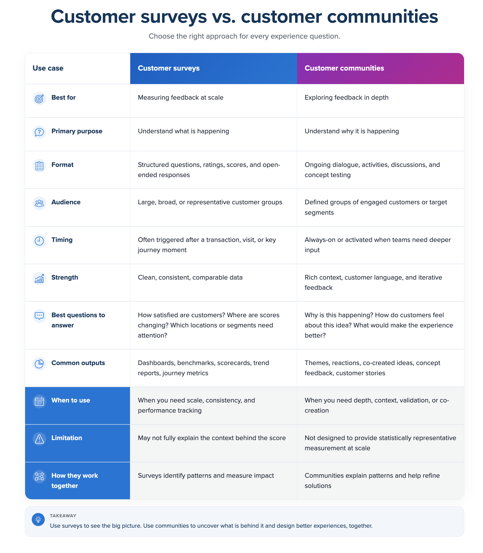 Use_case_Customer_surveys_vs_Customer_communities