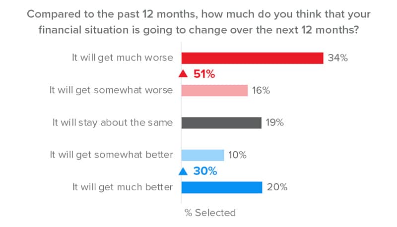 How will your financial situation change over the next year_SMG_1