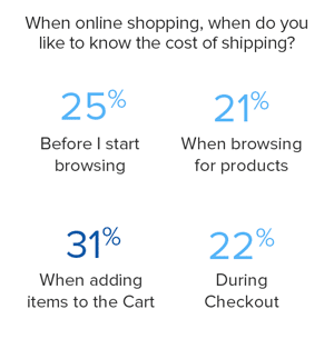 31-percent-shoppers-like-to-know-shipping-cost-in-the-cart