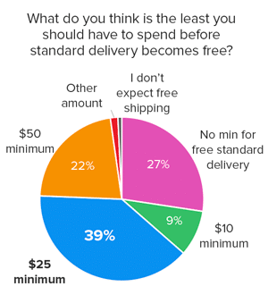 39-percent-of-online-shoppers-expect-free-delivery-if-spending-25-dollars-or-more