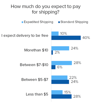 40-percent-of-online-shoppers-expect-free-delivery-if-standard-shipping