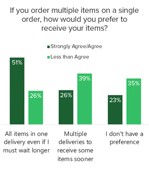 51-percent-of-shoppers-want-all-items-in-same-delivery