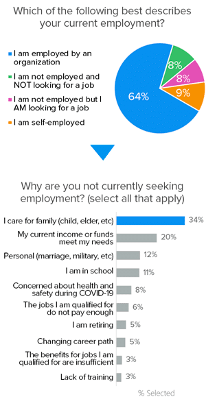 64%-currently-employed-by-an-organization