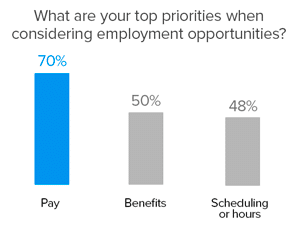 70%-employees-say-pay-is-top-priority