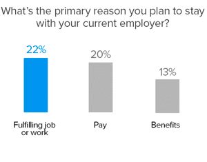 22%-stay-with-employers-due-to-fulfilling-work