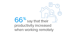 66%-employees-say-productivity-increased-working-remotely