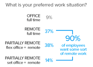 90%-employees-want-some-sort-of-remote-work