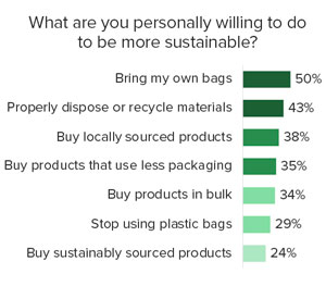 actions consumers are willing to take to be more sustainable actions consumers are willing to take to be more sustainable