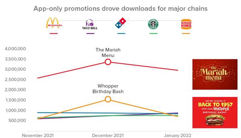 app-only promotions drive downloads