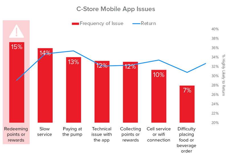 c-store consumer trends mobile app issues_smg 2