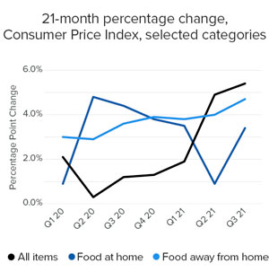 consumer price index percentage change consumer price index percentage change