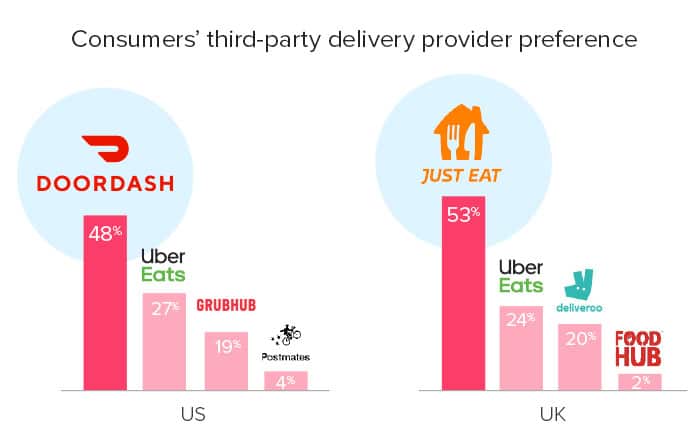 consumer third party delivery provider preference