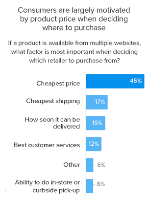 37-percent-of-online-shoppers-use-standard-shipping