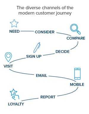 the diverse channels of the modern customer journey