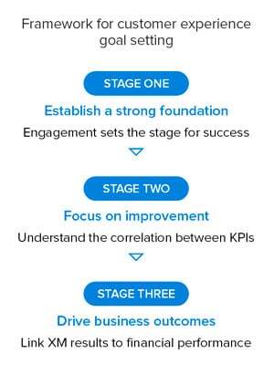 framework for customer experience goal setting
