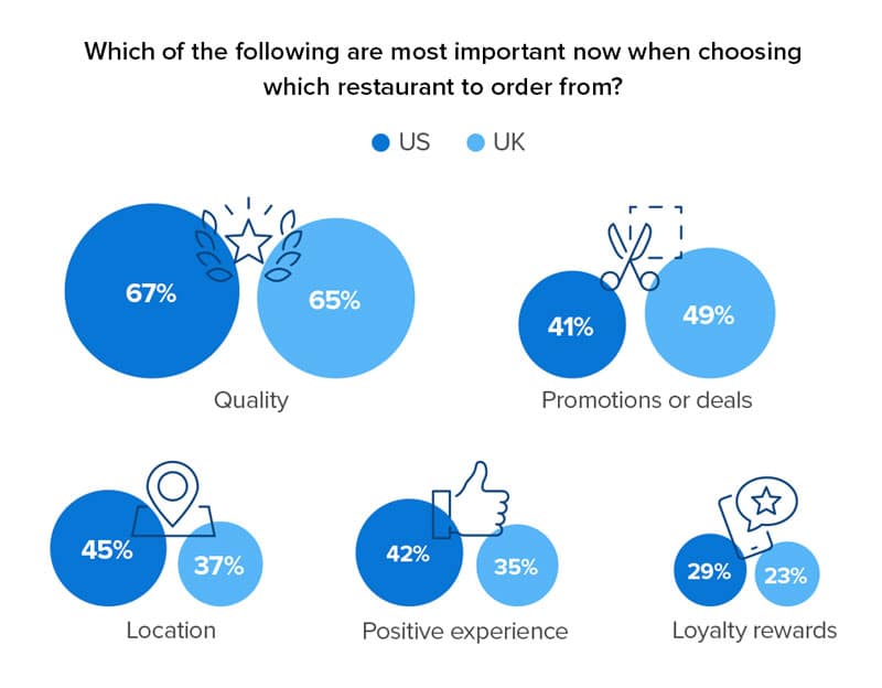 how customers choose which restaurant to order from