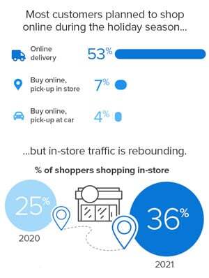 how most consumers plan to shop this holiday season how most consumers plan to shop this holiday season