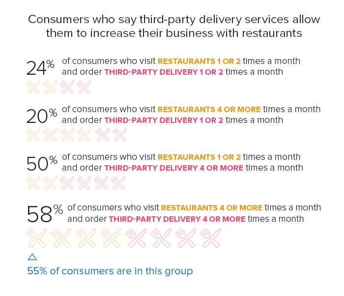 how often third party delivery consumers dine out
