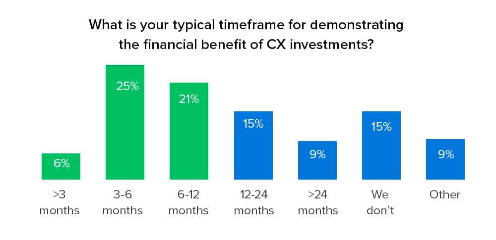 how_long_it_takes_to_see_CX_program_benefits