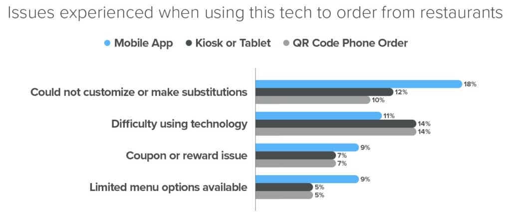 issues experienced when using technology to order from a restaurant