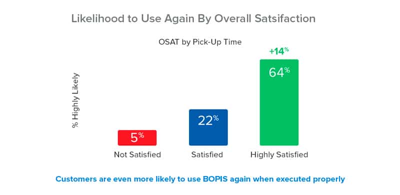 likelihood-to-use-again-by-overall-satisfaction