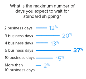 most-shoppers-expect-5-day-delivery