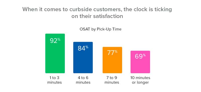 osat-pick-up-times-matter-most