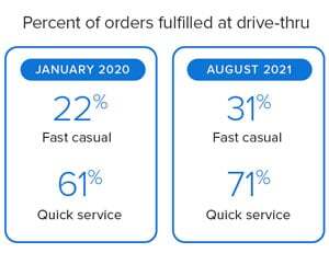 percent of orders fulfilled at drive-thru year over year data percent of orders fulfilled at drive-thru year over year data