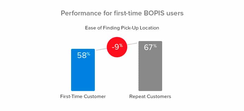 performance-of-first-time-bopis-users