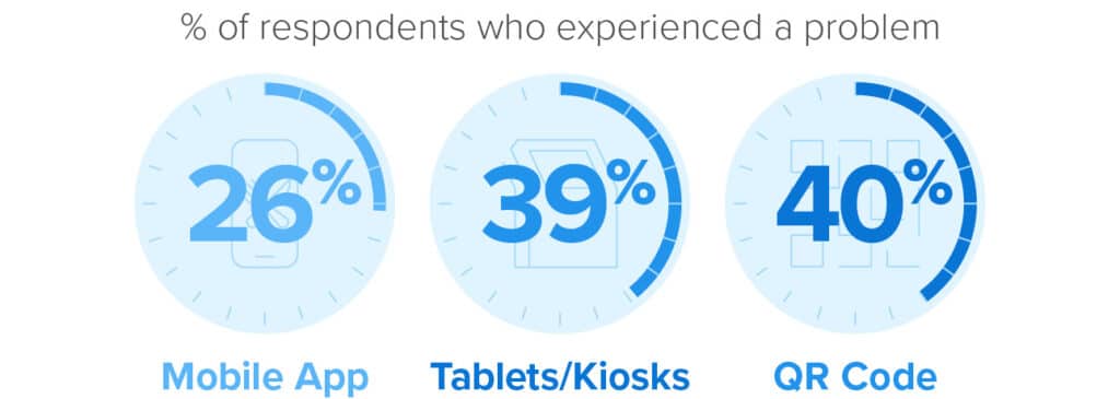 problem occurance when using technology to order at a restaurant