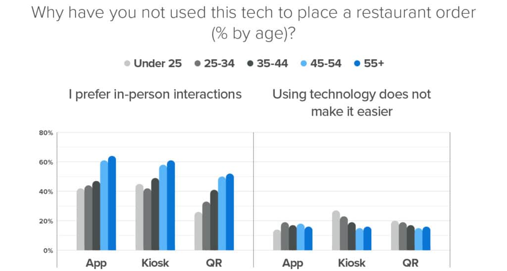 reasons consumers not using technology to order from a restaurant