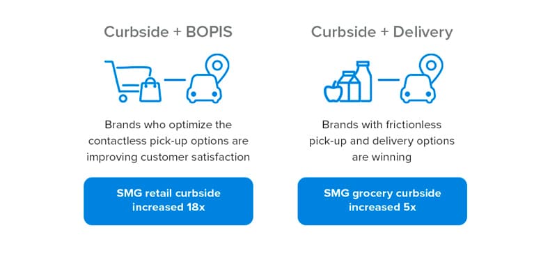 retail-grocery-curbside-pickup-increased