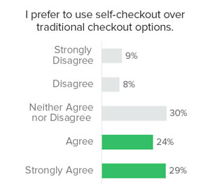 self checkout compared to traditional checkout options self checkout compared to traditional checkout options