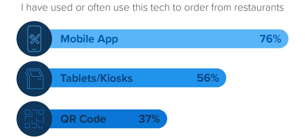 technology used to order from restaurants