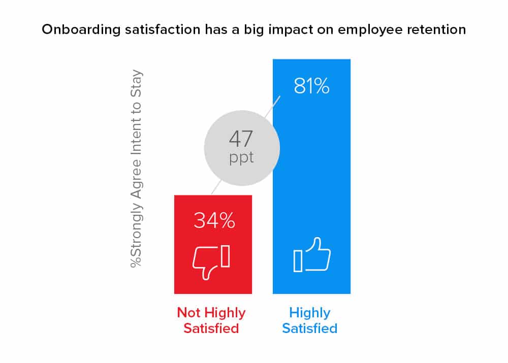 the impact of onboarding on employee retention