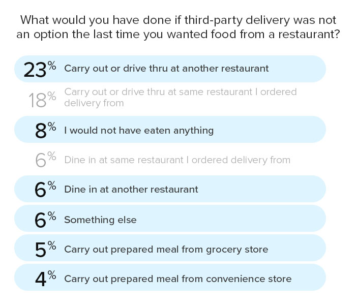 what consumers do when specific restaurant is not available on third party delivery