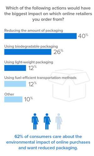 what sustainable actions consumers care most about what sustainable actions consumers care most about