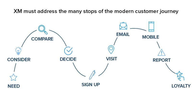 what_is_the_customer_experience_journey_smg_1