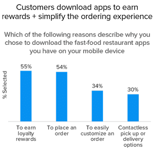 why customers download fast food restaurant apps_1 why customers download fast food restaurant apps_1