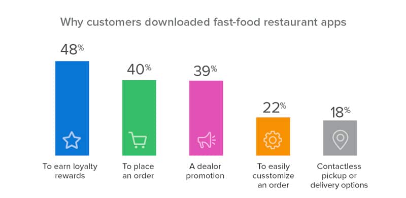 why do customers download fast food apps