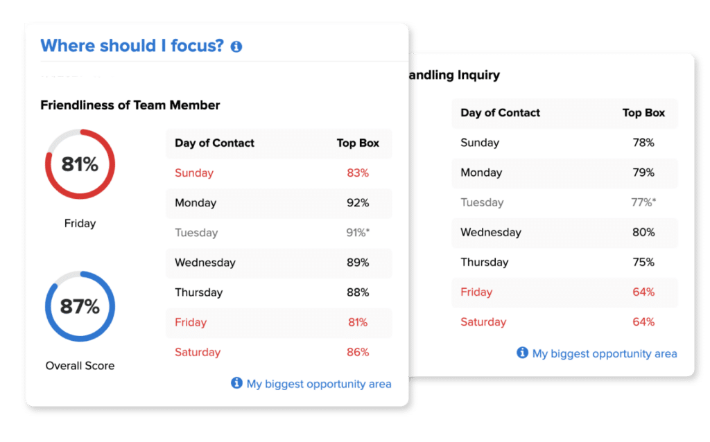 friendliness metrics by day of the week and team member