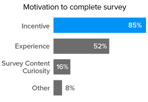 customer-survey-incentives-top-motivators