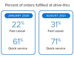 percent of orders fulfilled at drive-thru year over year data