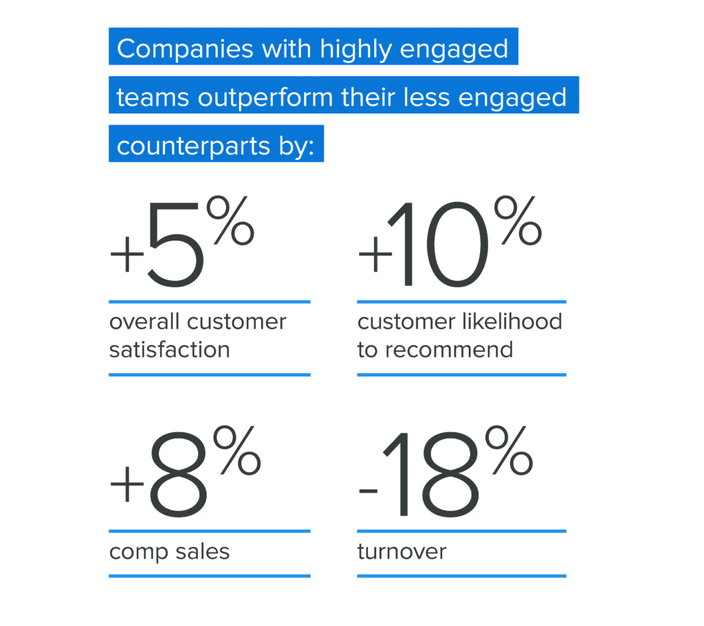 Companies with highly engaged teams outperform their less engaged counterparts