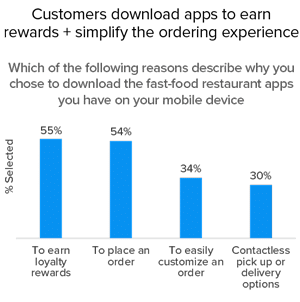 why customers download fast food restaurant apps_1