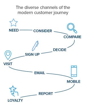 the diverse channels of the modern customer journey