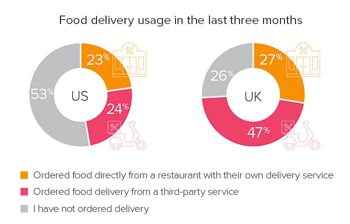 food delivery usage in the last three months