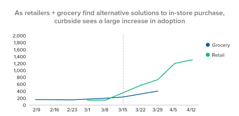 curbside-increase-in-retail-and-grocery