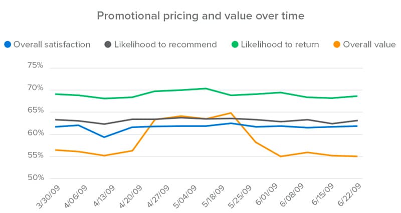 promotional pricing and value over time for restaurants_smg2
