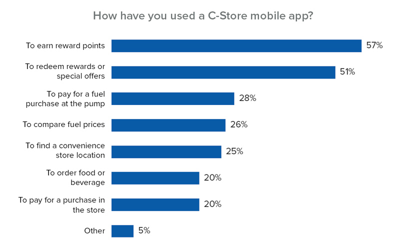 c-store consumer trends mobile app usage_smg 3